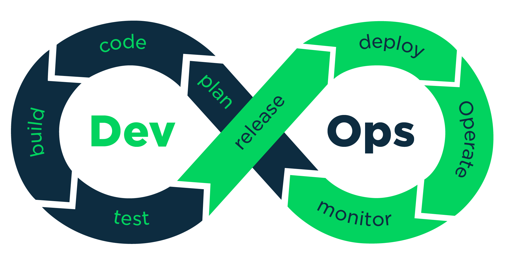 The Roadmap to becoming a DevOps Engineer in 2020 1