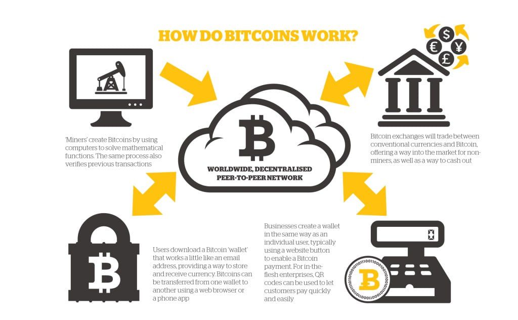 How Bitcoins Exchanges And Wallet Works Techiexpert Com - 