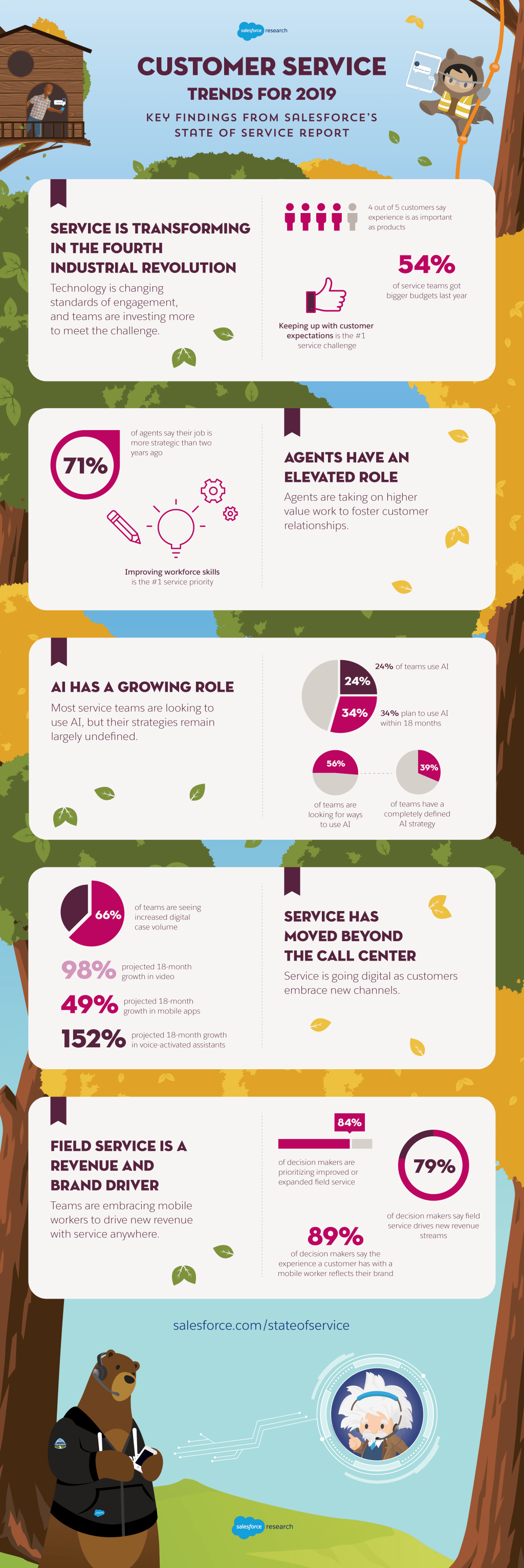 Infographics by Salesforce on Customer Service Trends Are Changing in 2019