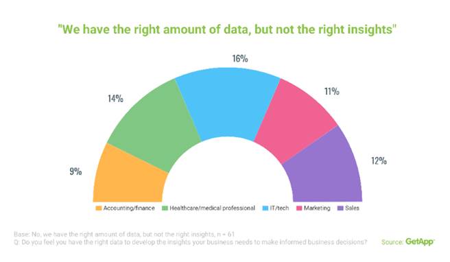 IT and Tech Industry are Least Likely to Gain Business Insights from Big Data 2 IT and Tech Industry are Least Likely to Gain Business Insights from Big Data 2