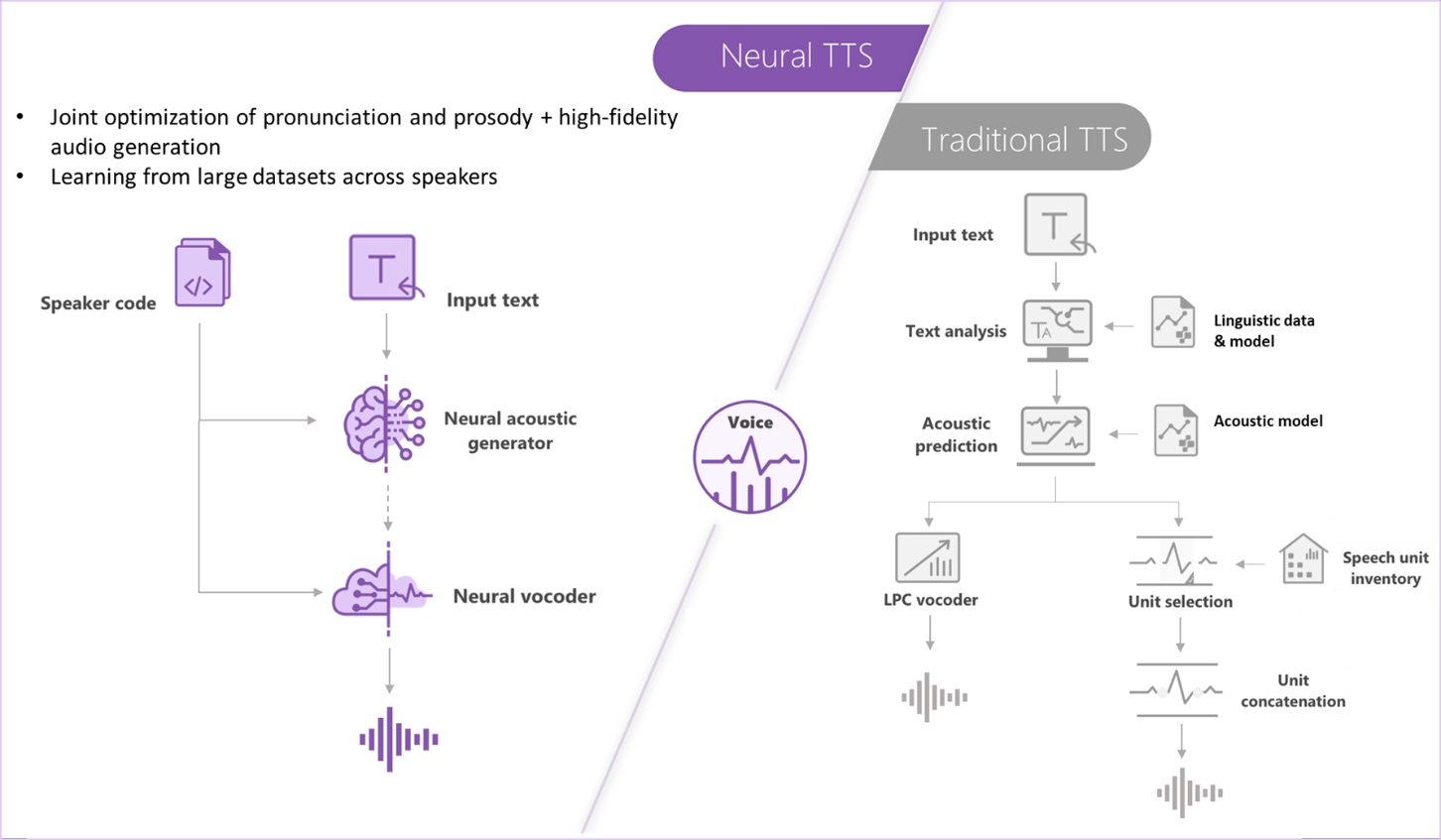 Microsoft’s new AI neural TTS & holograms can now speak fluently in any language 3 Neural TTS vs Traditional TTS