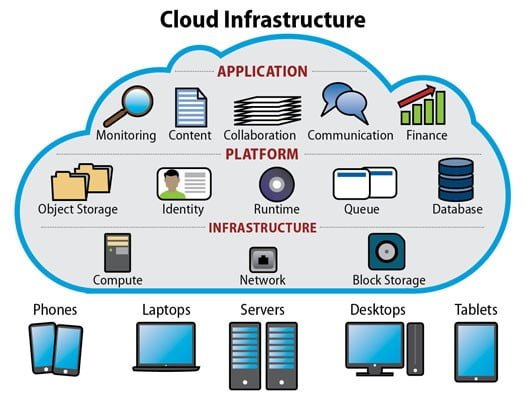 Cloud Infrastructure with 5G