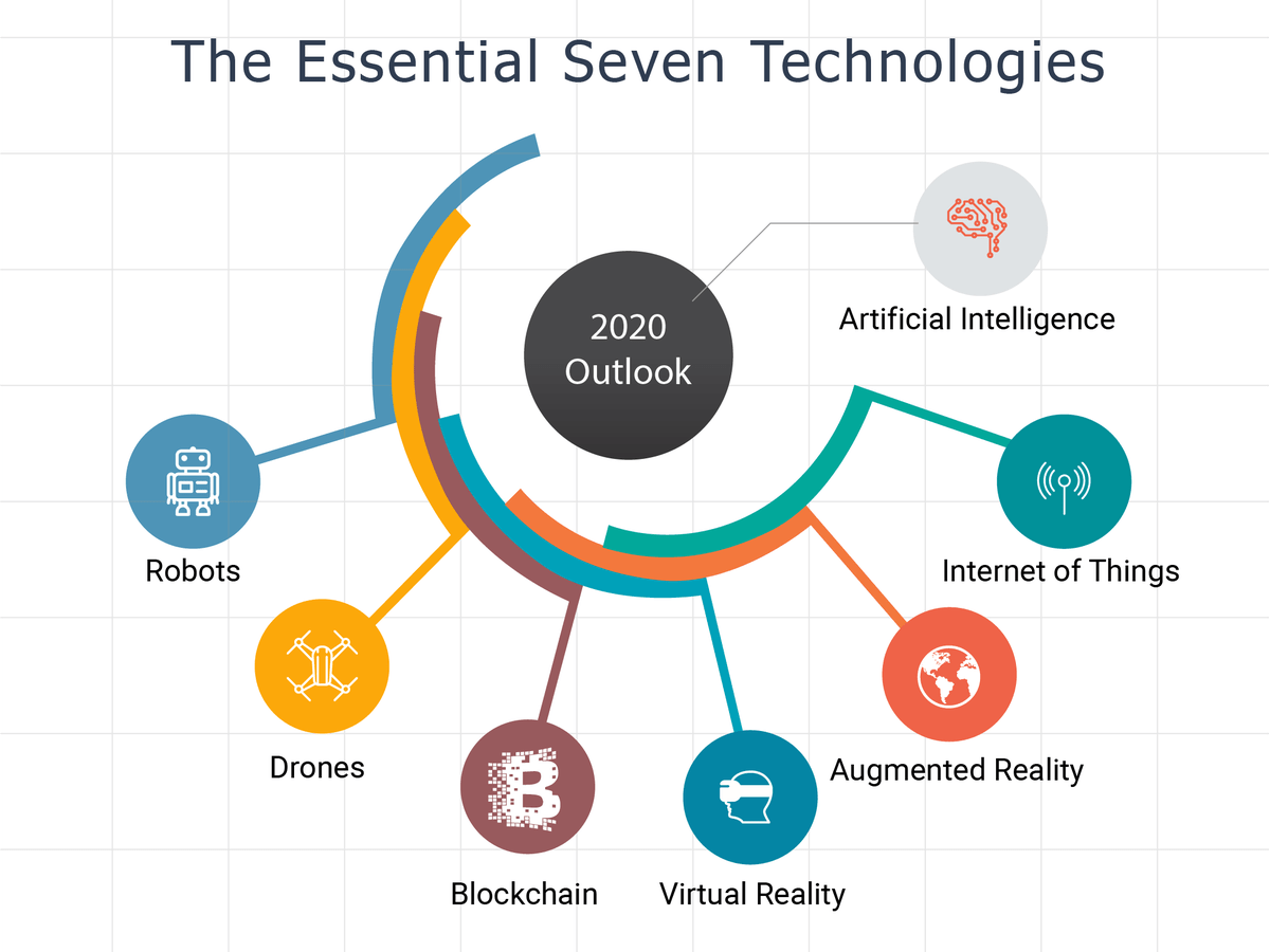 How technology will change marketing in 2020 5 The seven essential technologies in 2020 - Artificial Intelligence | Internet of Things | Augmented Reality | Virtual Reality | Blockchain | Drones | Robots