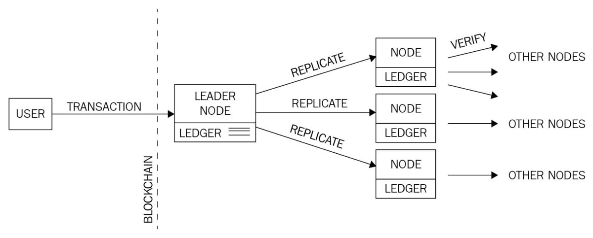 Understanding blockchain solutions 2 Understanding blockchain solutions 1