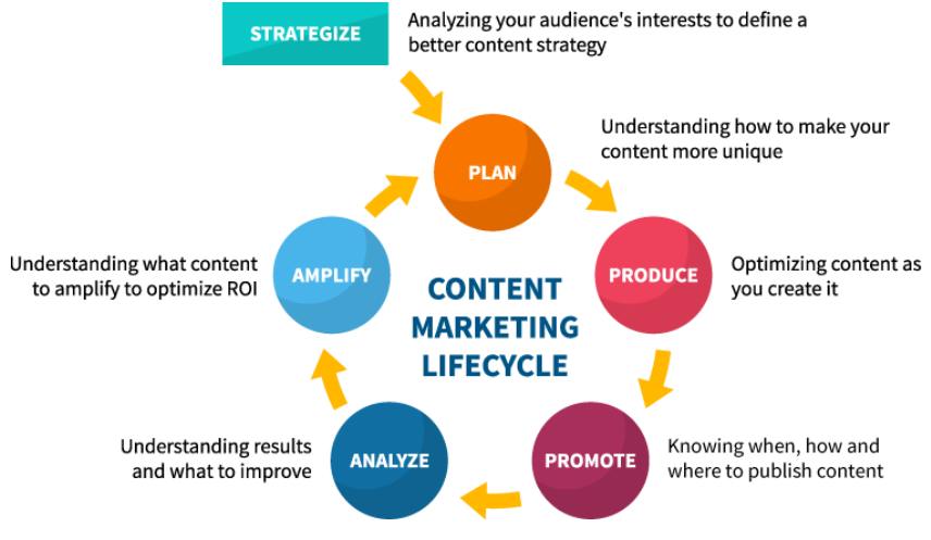 7 Content Marketing Strategies to achieve the goals in 2020 3 7 Content Marketing Strategies to achieve the goals in 2020 2