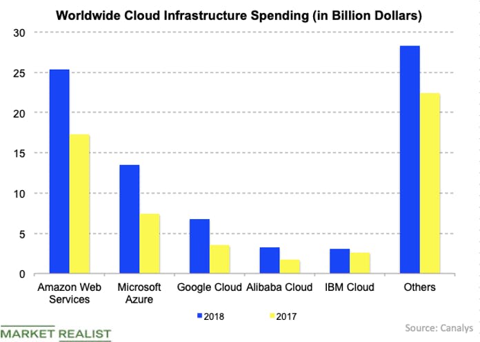 The Cloud infrastructure race who is better: AWS or Azure? 2 The Cloud infrastructure race who is better: AWS or Azure? 1