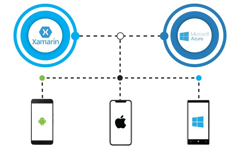 Build smart connected apps using Azure and Xamarin 2 Build smart connected apps using Azure and Xamarin 2
