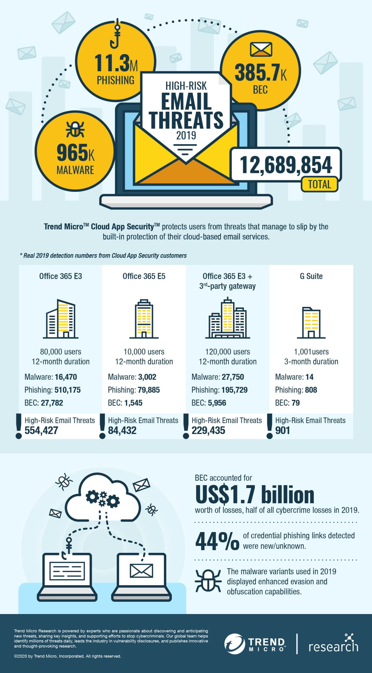 Trend Micro Blocked 13 Million High-Risk Email Threats in 2019 2 Trend Micro Cloud App Security Report - Infographic