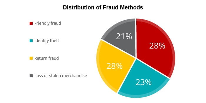 Fraud Prevention with ML in eCommerce - Main Treats and the Ways to Do It 2 Fraud Prevention with ML in eCommerce - Main Treats and the Ways to Do It 2