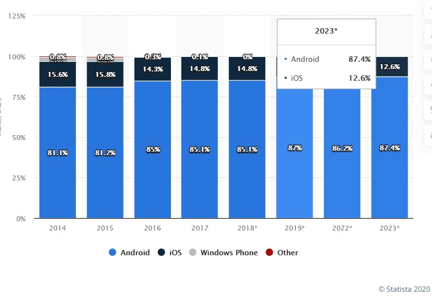 Android vs iOS apps: Which are better for a startup? 3 Android vs iOS apps: Which are better for a startup? 2