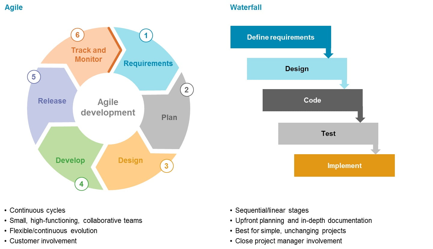Agile Manifesto vs Water Explained - Project Management 2 Agile Manifesto vs Water