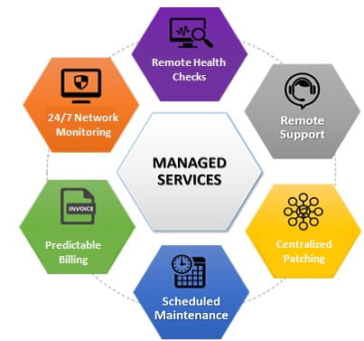 Get an overview about Managed IT services 1