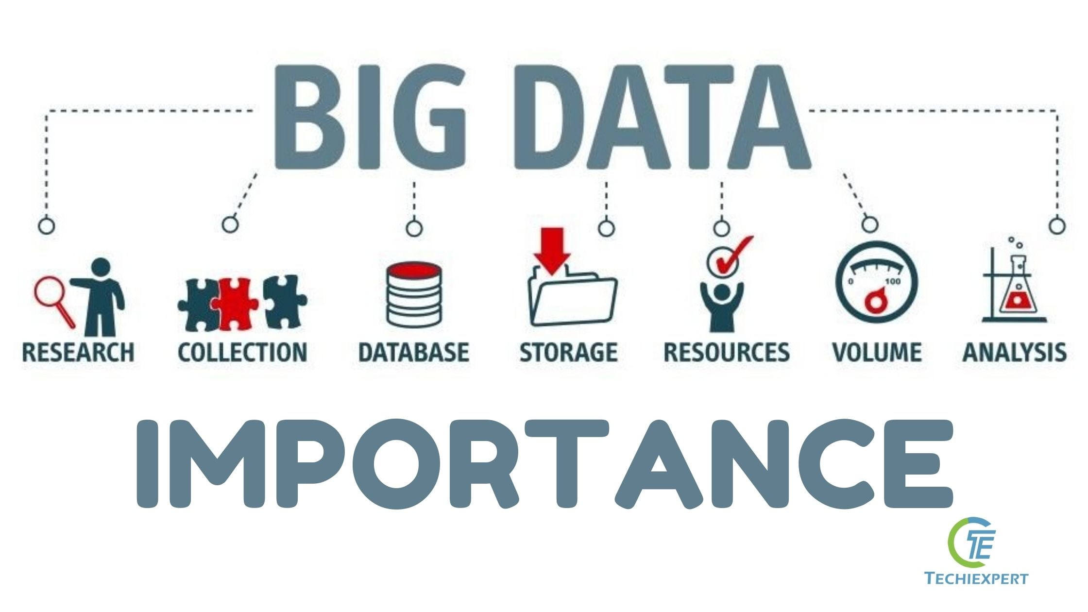 Importance of big data