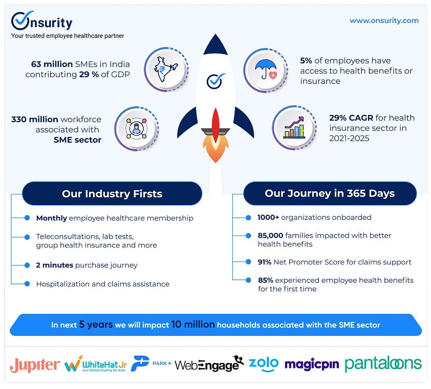 Employee healthcare platform Onsurity raises $16 million Series A 2 Employee healthcare platform Onsurity raises $16 million Series A 2